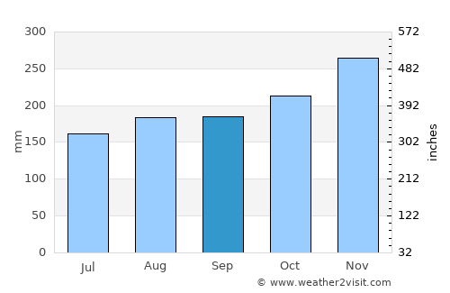 Ulu Tiram average rain in September
