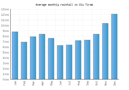 Ulu Tiram monthly rainfall chart (inches)