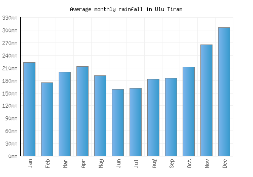 Ulu Tiram monthly rainfall chart (mm)