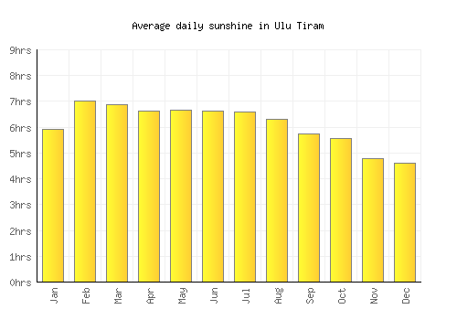 Ulu Tiram average daily sunshine chart