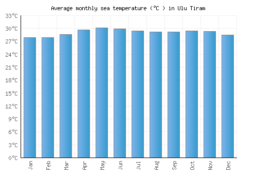 Ulu Tiram average sea temperature chart (Celsius)