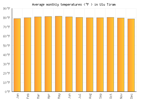 Ulu Tiram average temperature chart (Fahrenheit)