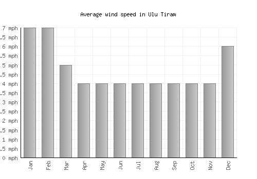 Ulu Tiram average winspeed by month (mph)