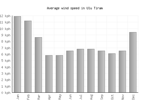 Ulu Tiram average winspeed by month (km/h)