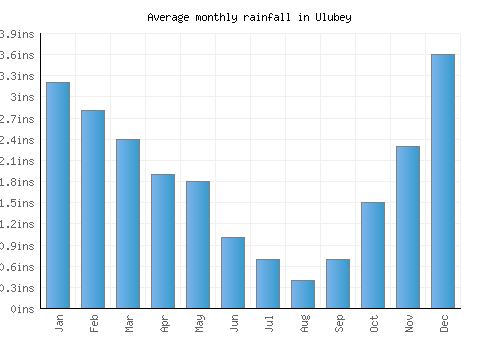 Ulubey monthly rainfall chart (inches)