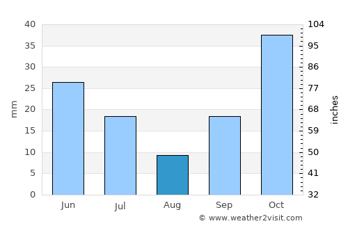 Ulubey average rain in August