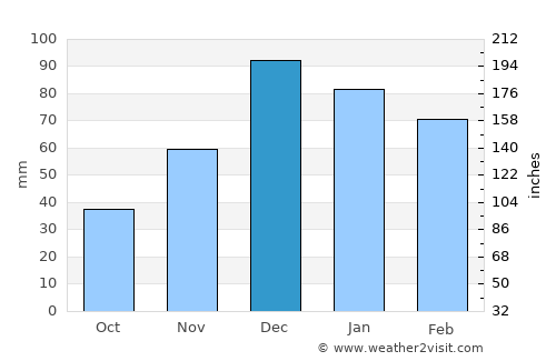 Ulubey average rain in December