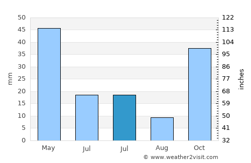 Ulubey average rain in July