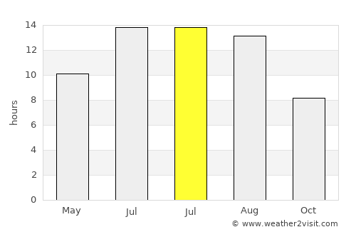 Ulubey average rain in July
