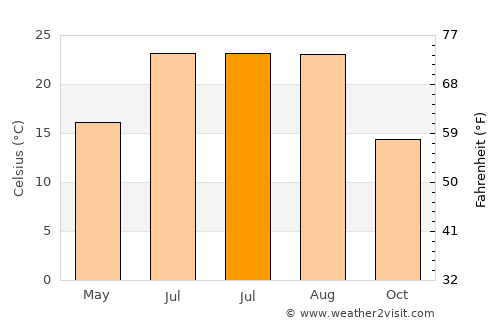Ulubey average temperature in July