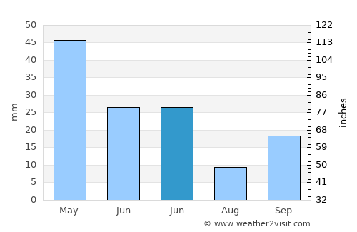 Ulubey average rain in June