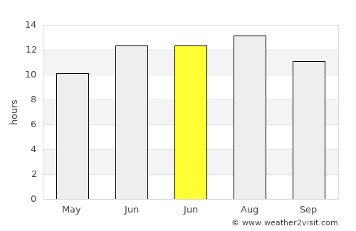 Ulubey average rain in June