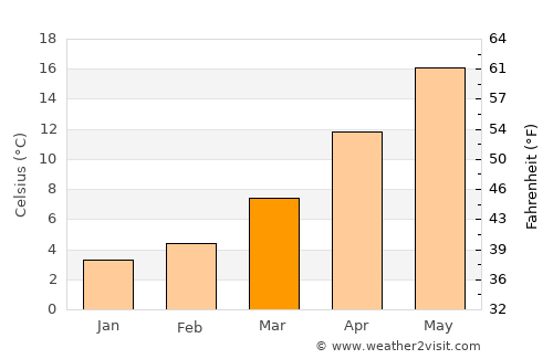 Ulubey average temperature in March