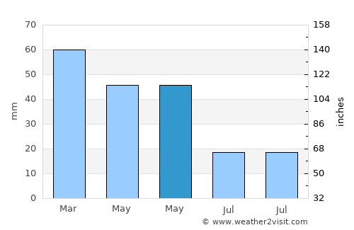 Ulubey average rain in May
