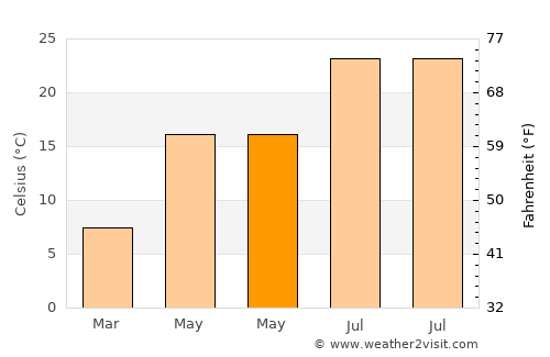 Ulubey average temperature in May