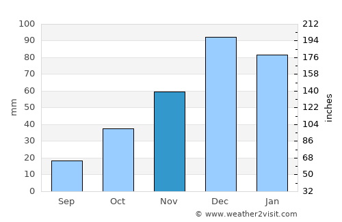 Ulubey average rain in November