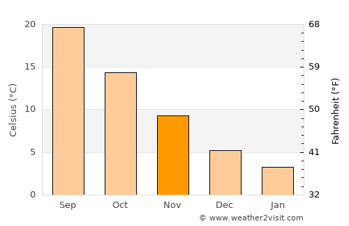 Ulubey average temperature in November