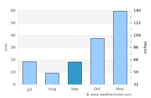 Ulubey average rain in September