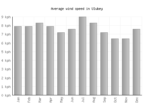 Ulubey average winspeed by month (km/h)
