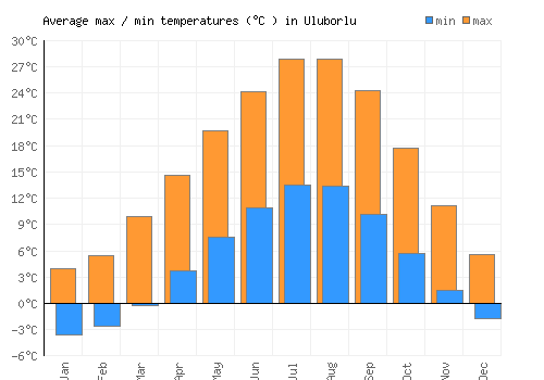 Uluborlu average minimum / maximum temperatures (Celsius)