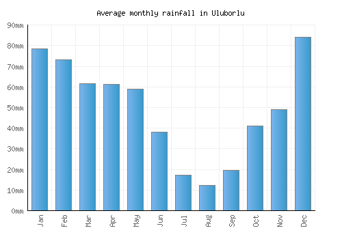 Uluborlu monthly rainfall chart (mm)