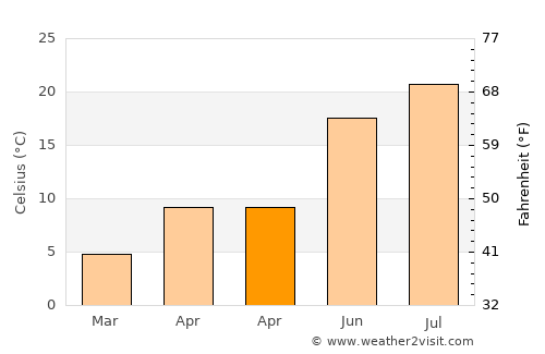 Uluborlu average temperature in April