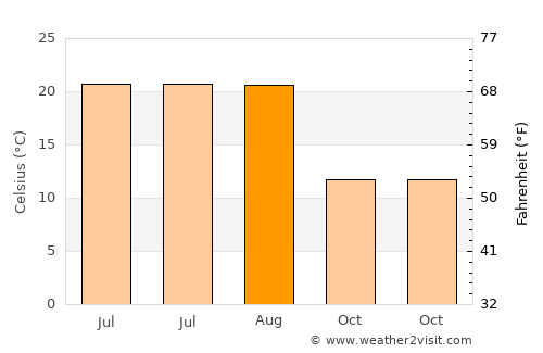 Uluborlu average temperature in August