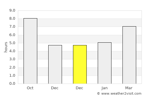 Uluborlu average rain in December