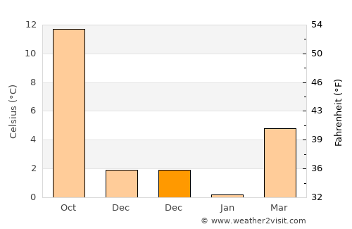 Uluborlu average temperature in December