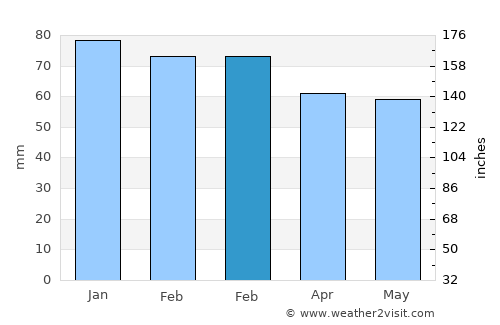 Uluborlu average rain in February