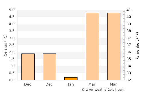 Uluborlu average temperature in January