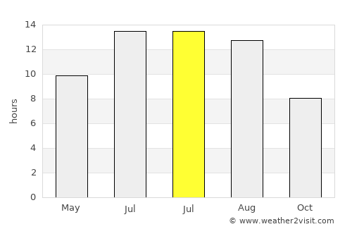 Uluborlu average rain in July
