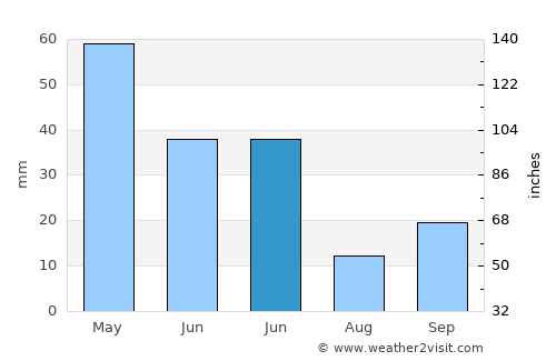 Uluborlu average rain in June