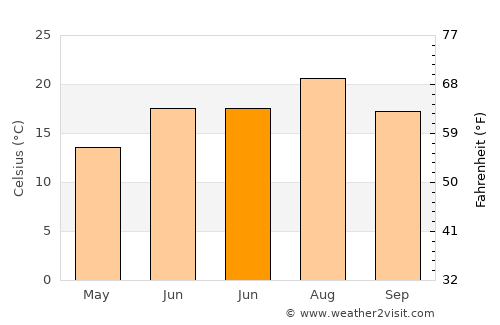 Uluborlu average temperature in June