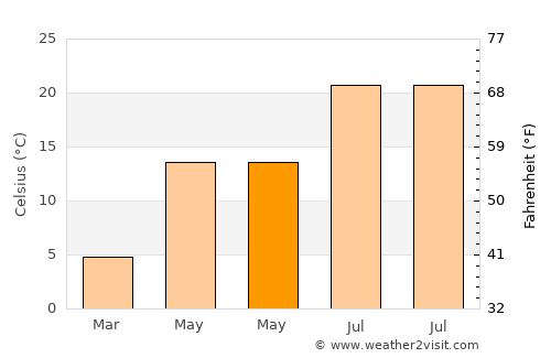 Uluborlu average temperature in May