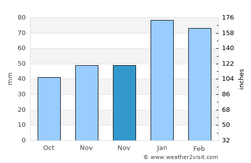 Uluborlu average rain in November