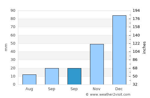 Uluborlu average rain in September
