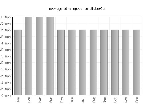 Uluborlu average winspeed by month (mph)