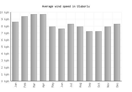 Uluborlu average winspeed by month (km/h)