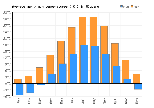 Uludere average minimum / maximum temperatures (Celsius)