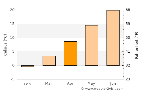 Uludere average temperature in April