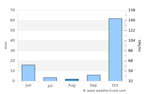 Uludere average rain in August