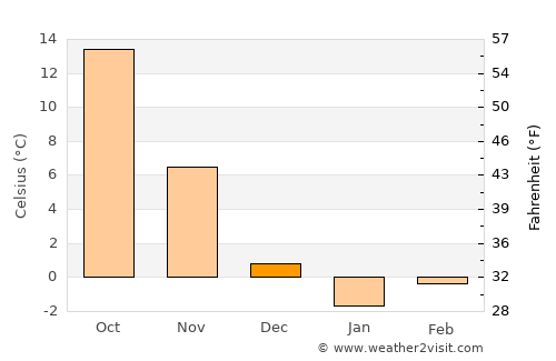 Uludere average temperature in December