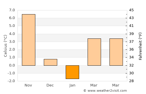Uludere average temperature in January