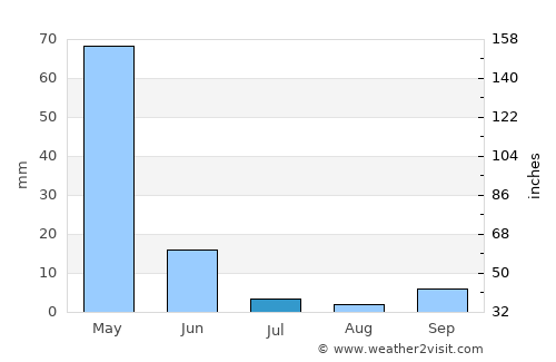 Uludere average rain in July