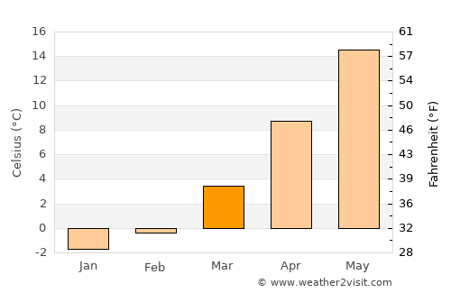 Uludere average temperature in March