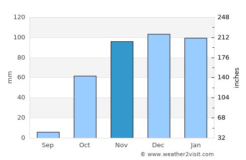 Uludere average rain in November