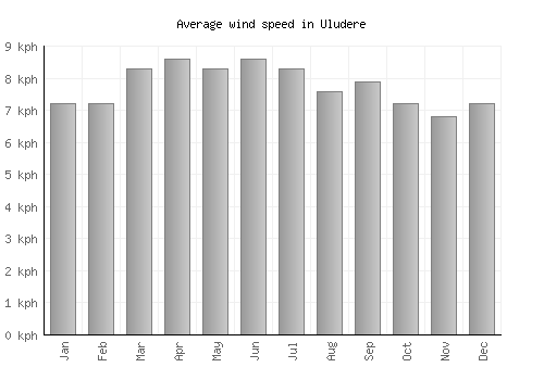Uludere average winspeed by month (km/h)