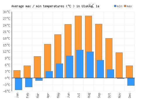 Ulukışla average minimum / maximum temperatures (Celsius)