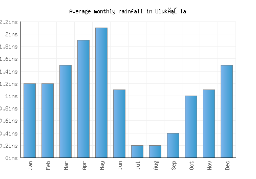 Ulukışla monthly rainfall chart (inches)
